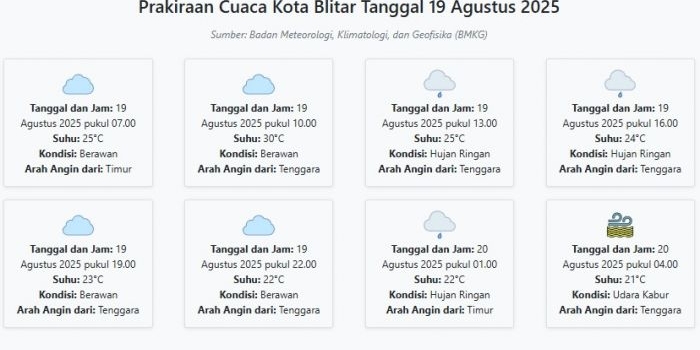 prakiraan-cuaca-kota-blitar-hari-ini-selasa-19-agustus-2025-suhu-21-30°c-kecepatan-angin-18-5-ms