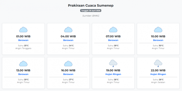 cuaca-sumenep-hari-ini-rabu-29-april-2026-diperkirakan-berawan-dengan-suhu-24-30°c