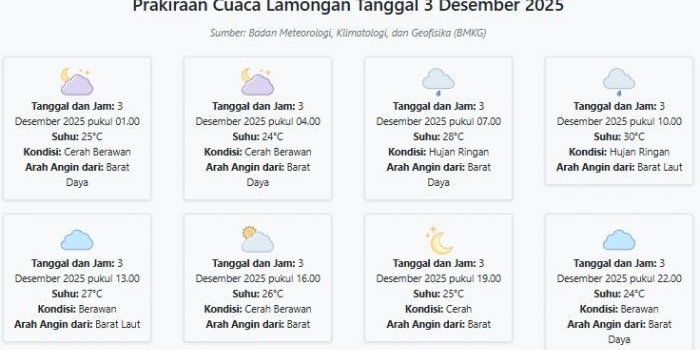 cuaca-lamongan-hari-ini-rabu-3-desember-2025-diperkirakan-cerah-berawan-dengan-suhu-24-30°c