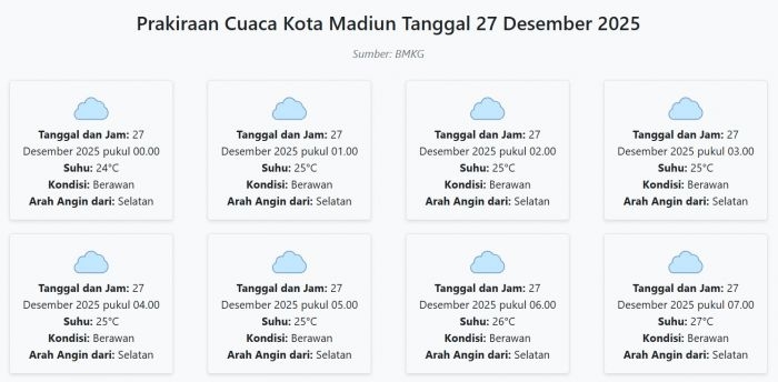 cuaca-kota-madiun-hari-ini-sabtu-27-desember-2025-diperkirakan-berawan-dengan-suhu-24-32°c