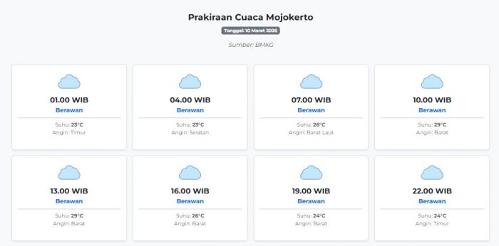 cuaca-mojokerto-hari-ini-selasa-10-maret-2026-diperkirakan-berawan-dengan-suhu-23-29°c