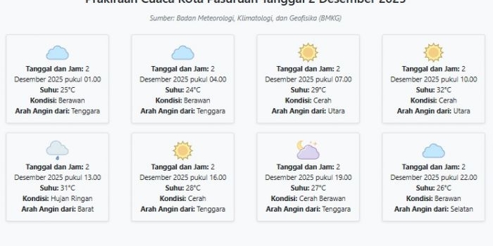 prakiraan-cuaca-kota-pasuruan-hari-ini-selasa-2-desember-2025-suhu-24-32°c-kecepatan-angin-5-8-ms