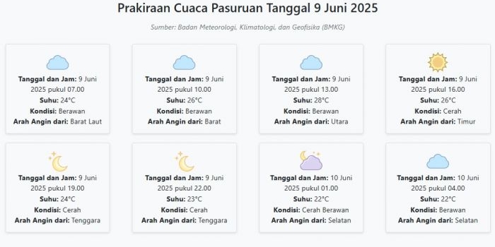 cuaca-pasuruan-hari-ini-senin-9-juni-2025-diperkirakan-berawan-dengan-suhu-22-28°c