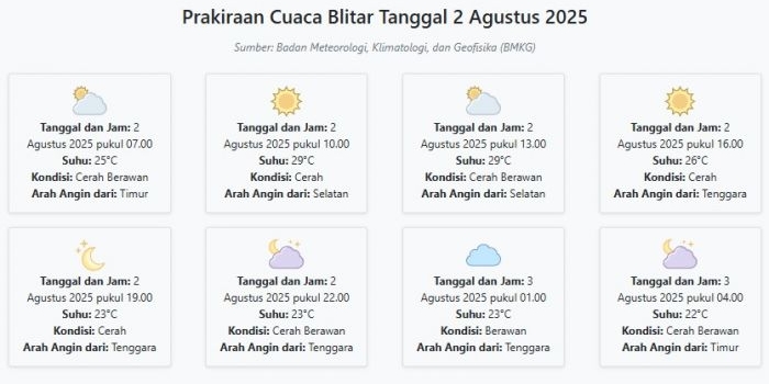 prakiraan-cuaca-blitar-hari-ini-sabtu-2-agustus-2025-suhu-22-29°c-kecepatan-angin-18-5-ms