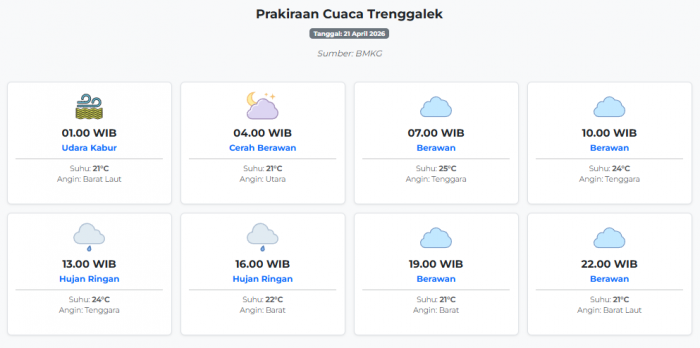 cuaca-trenggalek-hari-ini-selasa-21-april-2026-diperkirakan-udara-kabur-dengan-suhu-21-25°c