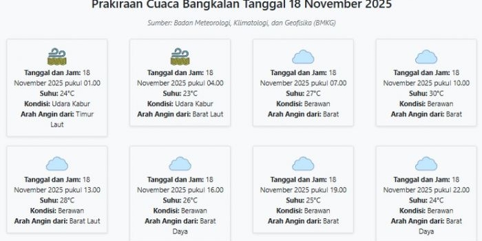 cuaca-bangkalan-hari-ini-selasa-18-november-2025-diperkirakan-udara-kabur-dengan-suhu-23-30°c