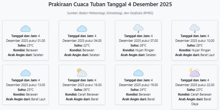 cuaca-tuban-hari-ini-kamis-4-desember-2025-diperkirakan-berawan-dengan-suhu-22-28°c