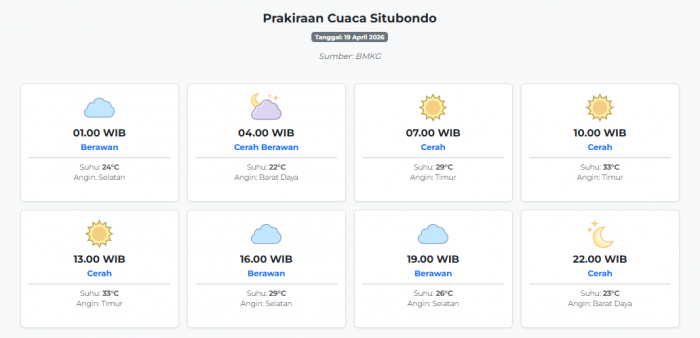 prakiraan-cuaca-situbondo-hari-ini-minggu-19-april-2026-suhu-22-33°c-kecepatan-angin-18-5-ms
