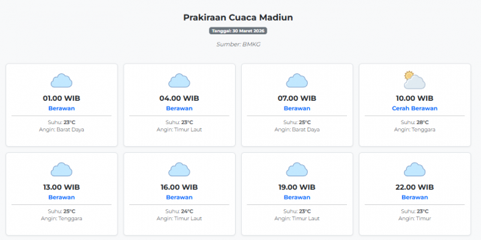 prakiraan-cuaca-madiun-hari-ini-senin-30-maret-2026-suhu-23-28°c-kecepatan-angin-7-ms