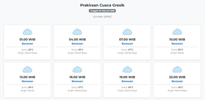 cuaca-gresik-hari-ini-rabu-25-februari-2026-diperkirakan-berawan-dengan-suhu-25-30°c
