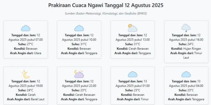 cuaca-ngawi-hari-ini-selasa-12-agustus-2025-diperkirakan-berawan-dengan-suhu-23-31°c
