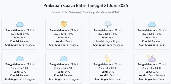 prakiraan-cuaca-blitar-hari-ini-sabtu-21-juni-2025-suhu-22-29°c-kecepatan-angin-13-1-ms