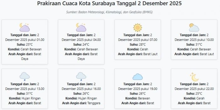 cuaca-kota-surabaya-hari-ini-selasa-2-desember-2025-diperkirakan-cerah-berawan-dengan-suhu-24-31°c