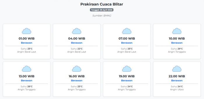 prakiraan-cuaca-blitar-hari-ini-rabu-29-april-2026-suhu-22-29°c-kecepatan-angin-8-9-ms