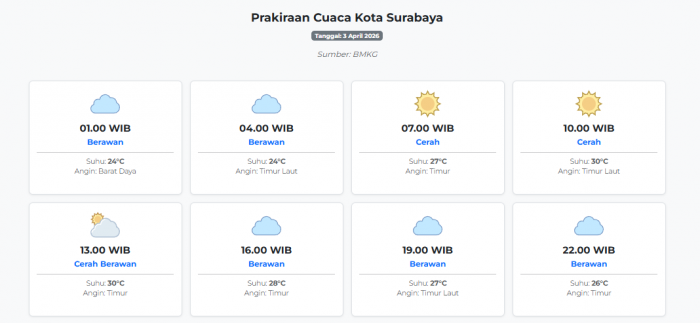 prakiraan-cuaca-kota-surabaya-hari-ini-jumat-3-april-2026-suhu-24-30°c-kecepatan-angin-10-9-ms