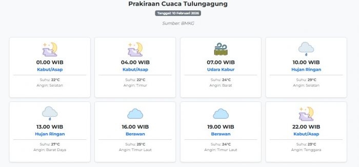 cuaca-tulungagung-hari-ini-selasa-10-februari-2026-diperkirakan-kabutasap-dengan-suhu-22-29°c