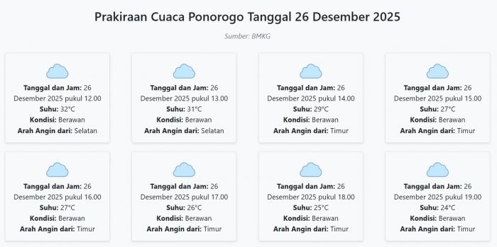 cuaca-ponorogo-hari-ini-jumat-26-desember-2025-diperkirakan-berawan-dengan-suhu-23-32°c