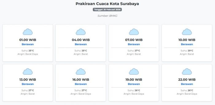 cuaca-kota-surabaya-hari-ini-jumat-20-februari-2026-diperkirakan-berawan-dengan-suhu-25-29°c