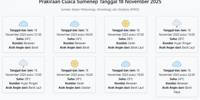 prakiraan-cuaca-sumenep-hari-ini-selasa-18-november-2025-suhu-24-29°c-kecepatan-angin-10-8-ms