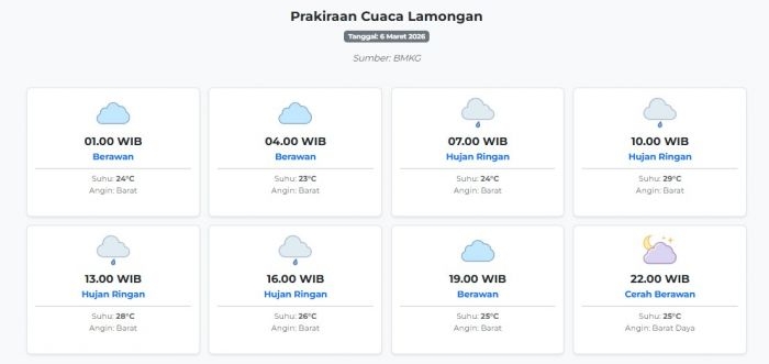 prakiraan-cuaca-lamongan-hari-ini-jumat-6-maret-2026-suhu-23-29°c-kecepatan-angin-15-1-ms