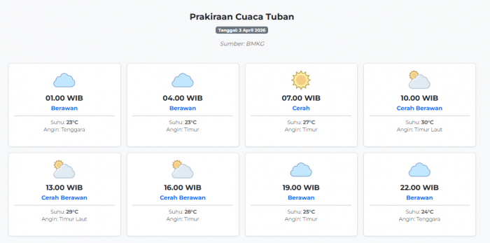 prakiraan-cuaca-tuban-hari-ini-jumat-3-april-2026-suhu-23-30°c-kecepatan-angin-18-5-ms