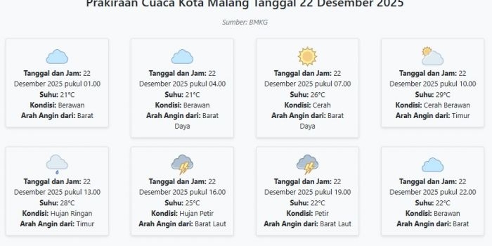 cuaca-kota-malang-hari-ini-senin-22-desember-2025-diperkirakan-berawan-dengan-suhu-21-29°c