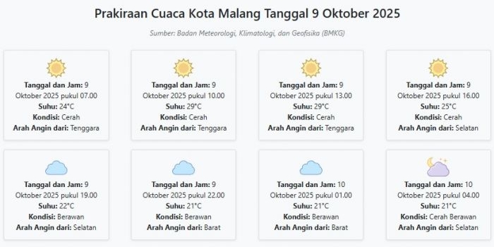 cuaca-kota-malang-hari-ini-kamis-9-oktober-2025-diperkirakan-cerah-dengan-suhu-21-29°c