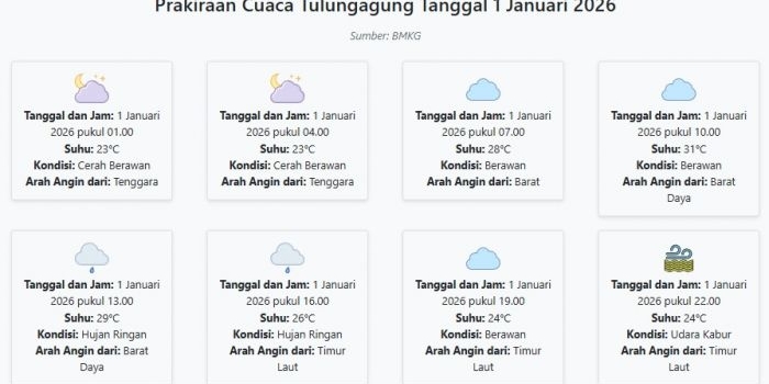 prakiraan-cuaca-tulungagung-hari-ini-kamis-1-januari-2026-suhu-23-31°c-kecepatan-angin-10-3-ms