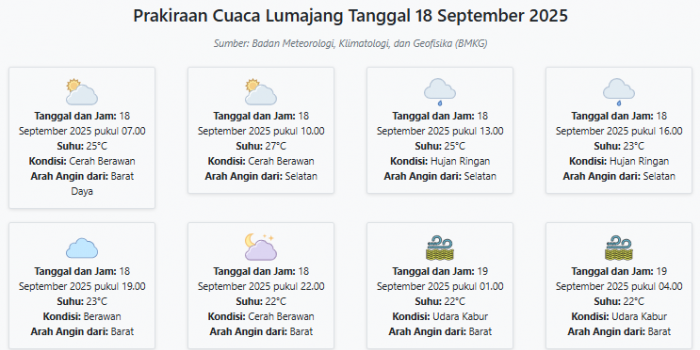 cuaca-lumajang-hari-ini-kamis-18-september-2025-diperkirakan-cerah-berawan-dengan-suhu-22-27°c