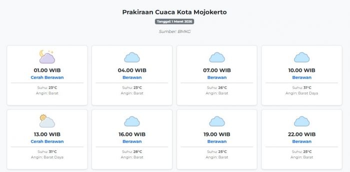 prakiraan-cuaca-kota-mojokerto-hari-ini-minggu-1-maret-2026-suhu-23-31°c-kecepatan-angin-27-8-ms