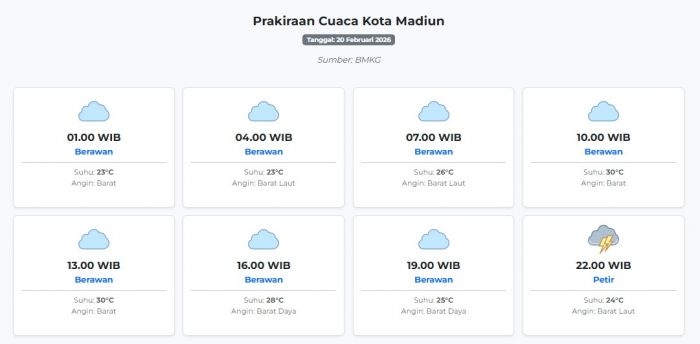 cuaca-kota-madiun-hari-ini-jumat-20-februari-2026-diperkirakan-berawan-dengan-suhu-23-30°c
