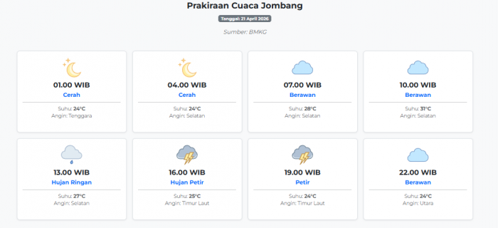 prakiraan-cuaca-jombang-hari-ini-selasa-21-april-2026-suhu-24-31°c-kecepatan-angin-6-1-ms