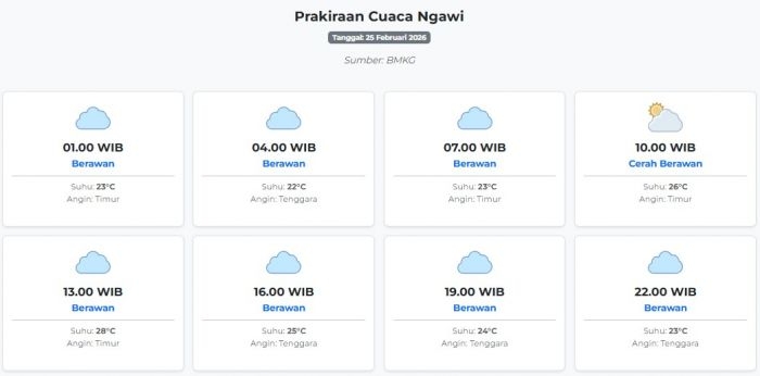 prakiraan-cuaca-ngawi-hari-ini-rabu-25-februari-2026-suhu-22-28°c-kecepatan-angin-7-2-ms