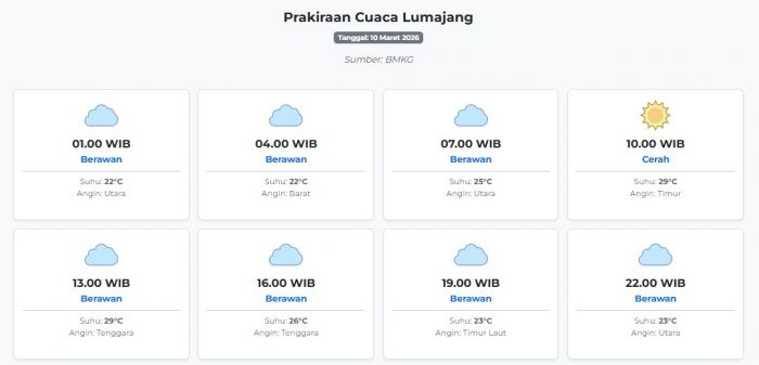 prakiraan-cuaca-lumajang-hari-ini-selasa-10-maret-2026-suhu-22-29°c-kecepatan-angin-13-6-ms