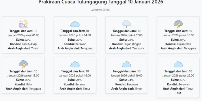prakiraan-cuaca-tulungagung-hari-ini-sabtu-10-januari-2026-suhu-22-29°c-kecepatan-angin-5-3-ms
