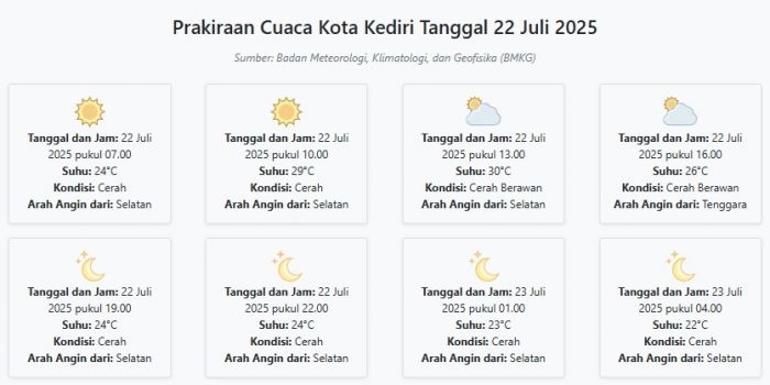 cuaca-kota-kediri-hari-ini-selasa-22-juli-2025-diperkirakan-cerah-dengan-suhu-22-30°c