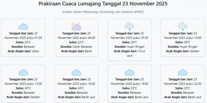 cuaca-lumajang-hari-ini-minggu-23-november-2025-diperkirakan-berawan-dengan-suhu-22-29°c