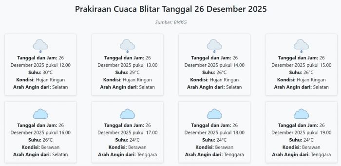 cuaca-blitar-hari-ini-jumat-26-desember-2025-diperkirakan-hujan-ringan-dengan-suhu-22-30°c