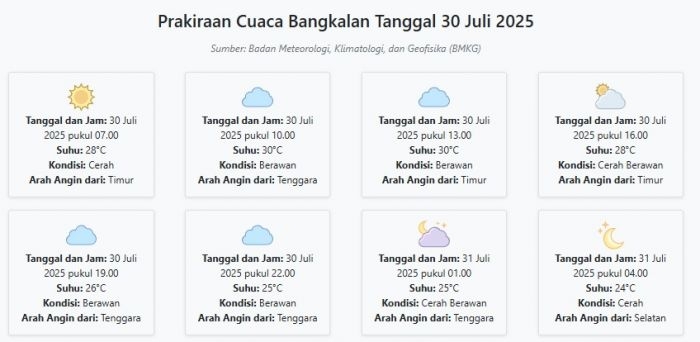 cuaca-bangkalan-hari-ini-rabu-30-juli-2025-diperkirakan-cerah-dengan-suhu-24-30°c