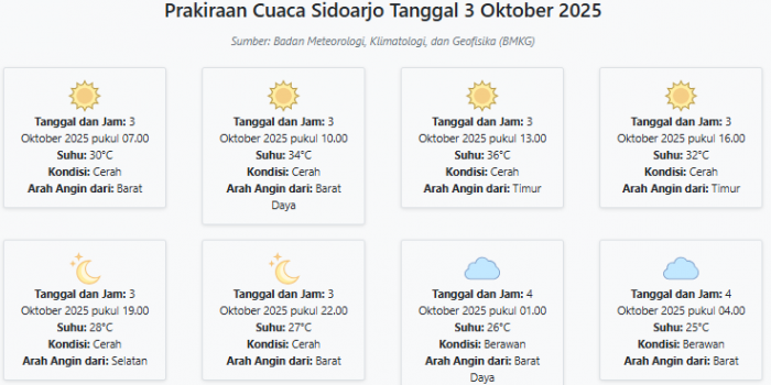 cuaca-sidoarjo-hari-ini-jumat-3-oktober-2025-diperkirakan-cerah-dengan-suhu-25-36°c