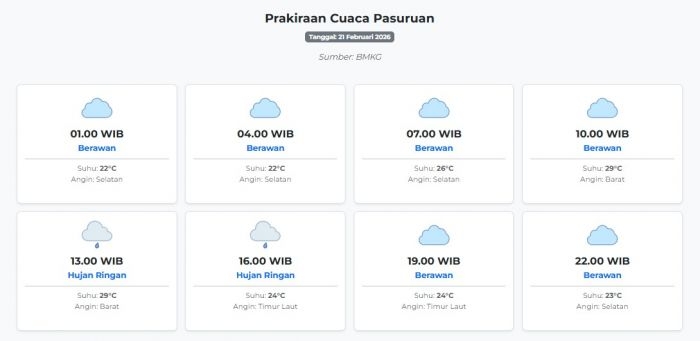 prakiraan-cuaca-pasuruan-hari-ini-sabtu-21-februari-2026-suhu-22-29°c-kecepatan-angin-7-2-ms