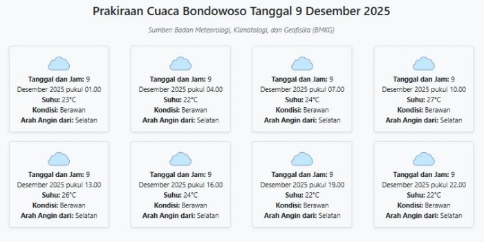 prakiraan-cuaca-bondowoso-hari-ini-selasa-9-desember-2025-suhu-22-27°c-kecepatan-angin-10-4-ms