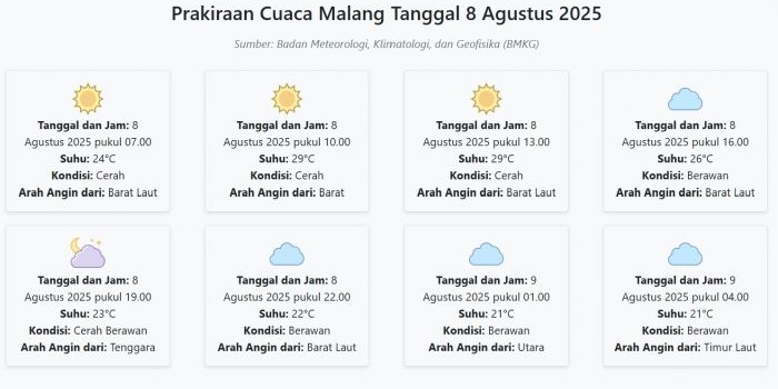 cuaca-malang-hari-ini-jumat-8-agustus-2025-diperkirakan-cerah-dengan-suhu-21-29°c