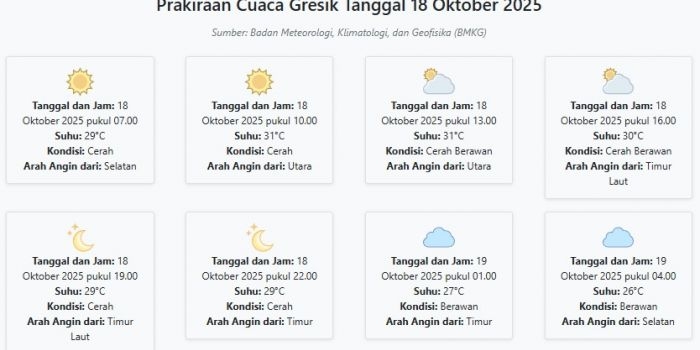 cuaca-gresik-hari-ini-sabtu-18-oktober-2025-diperkirakan-cerah-dengan-suhu-26-31°c