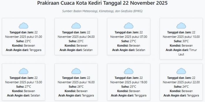 prakiraan-cuaca-kota-kediri-hari-ini-sabtu-22-november-2025-suhu-23-30°c-kecepatan-angin-14-2-ms