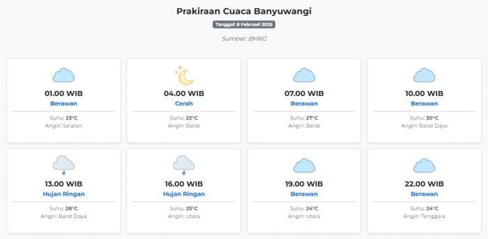 cuaca-banyuwangi-hari-ini-minggu-8-februari-2026-diperkirakan-berawan-dengan-suhu-22-30°c