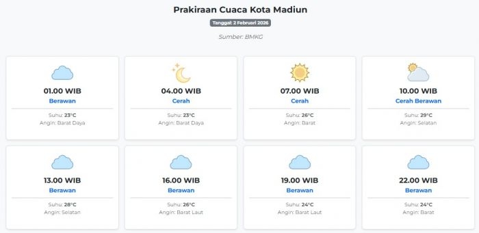 prakiraan-cuaca-kota-madiun-hari-ini-senin-2-februari-2026-suhu-23-29°c-kecepatan-angin-7-1-ms