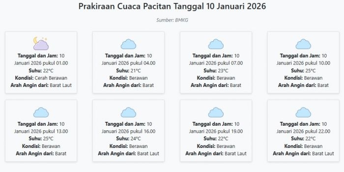cuaca-pacitan-hari-ini-sabtu-10-januari-2026-diperkirakan-cerah-berawan-dengan-suhu-21-25°c