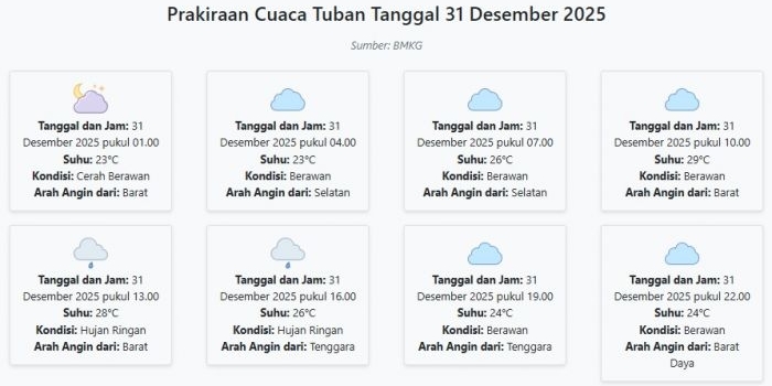 cuaca-tuban-hari-ini-rabu-31-desember-2025-diperkirakan-cerah-berawan-dengan-suhu-23-29°c