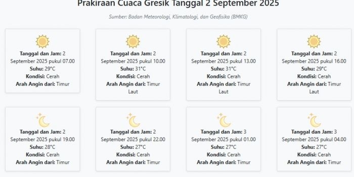 cuaca-gresik-hari-ini-selasa-2-september-2025-diperkirakan-cerah-dengan-suhu-27-31°c